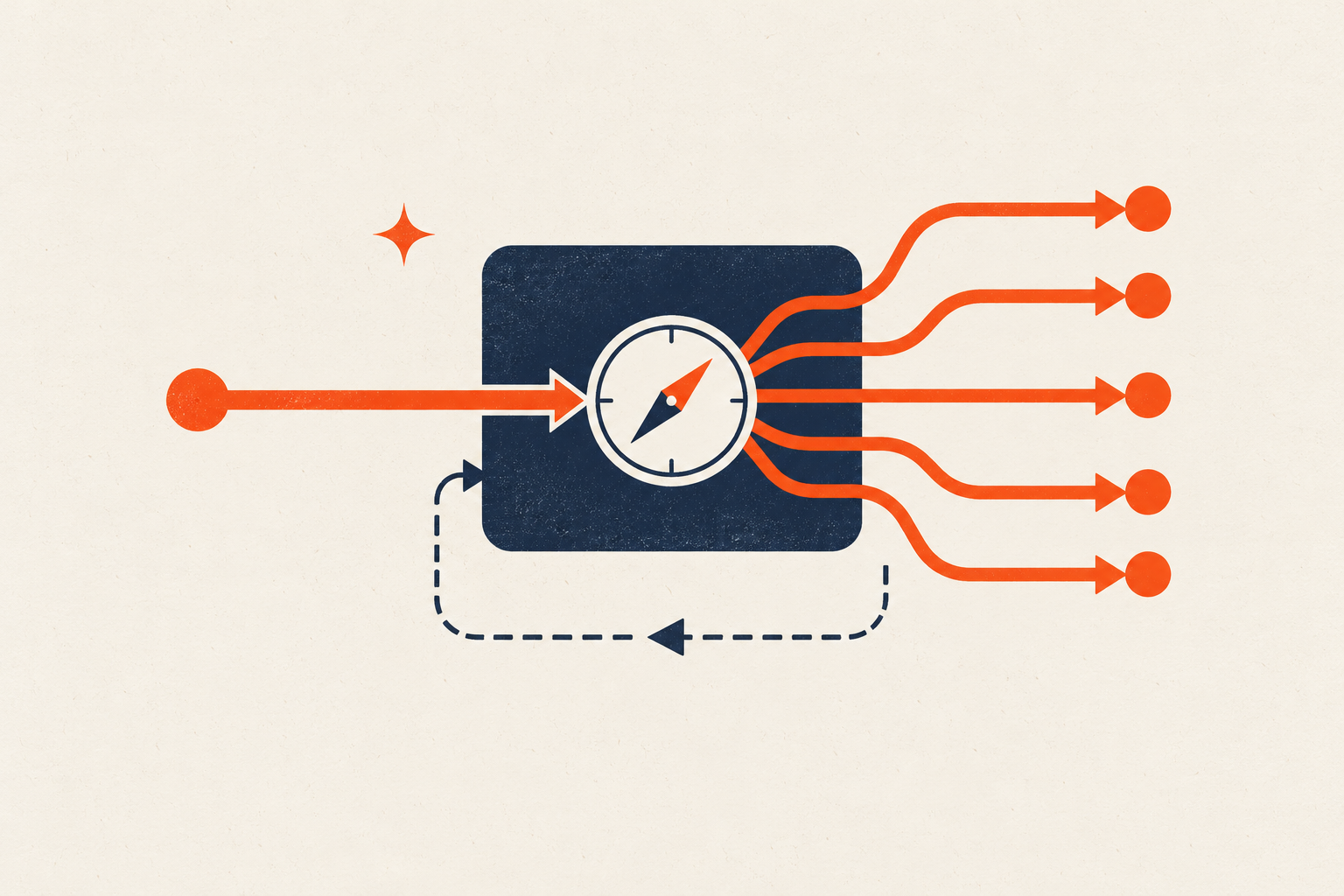 Decision frame routing one workflow into five productivity-method paths