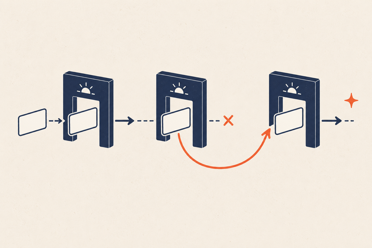 Action card passing through a repeated daily cue with a re-entry loop after a miss